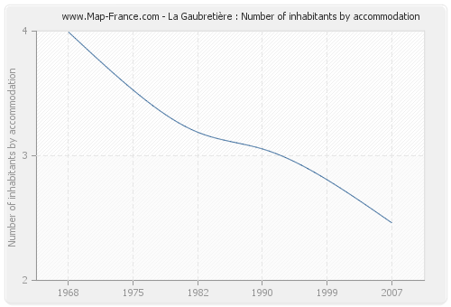 La Gaubretière : Number of inhabitants by accommodation